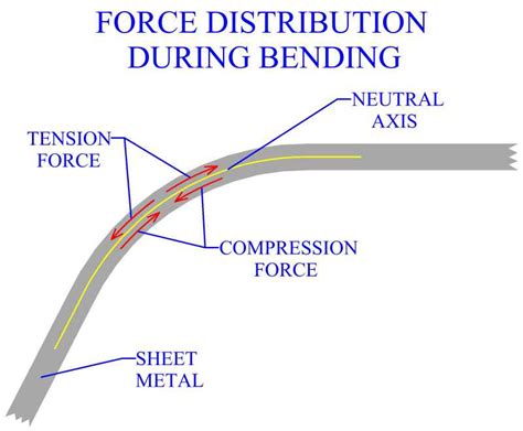 sheet metal bending force